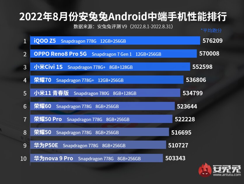 Составлен рейтинг мощных, но недорогих смартфонов. Xiaomi почти нет