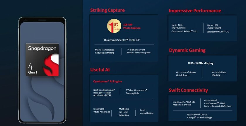 Qualcomm представила Snapdragon 6 Gen 1 и 4 Gen 1: продвинутые чипы для начального и среднего класса