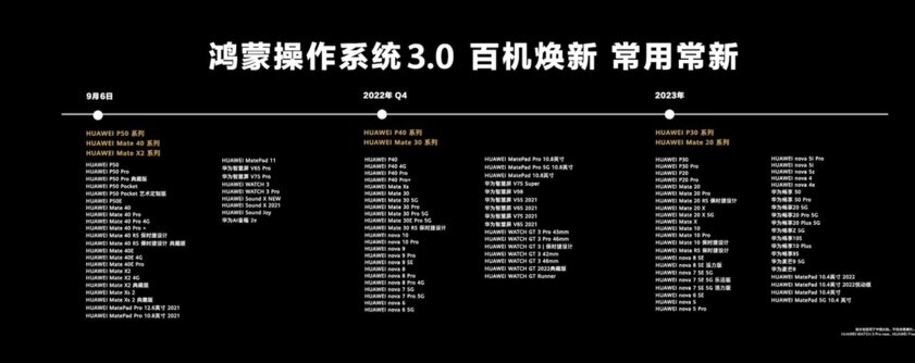 Замена Android от Huawei уже здесь: HarmonyOS 3.0 стала доступна 32 устройствам