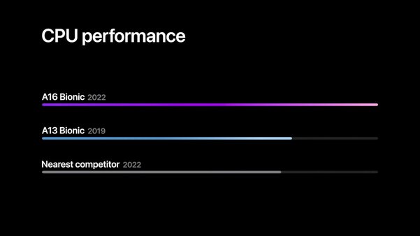 iPhone 14 Pro Max протестировали в Geekbench: прирост мизерный