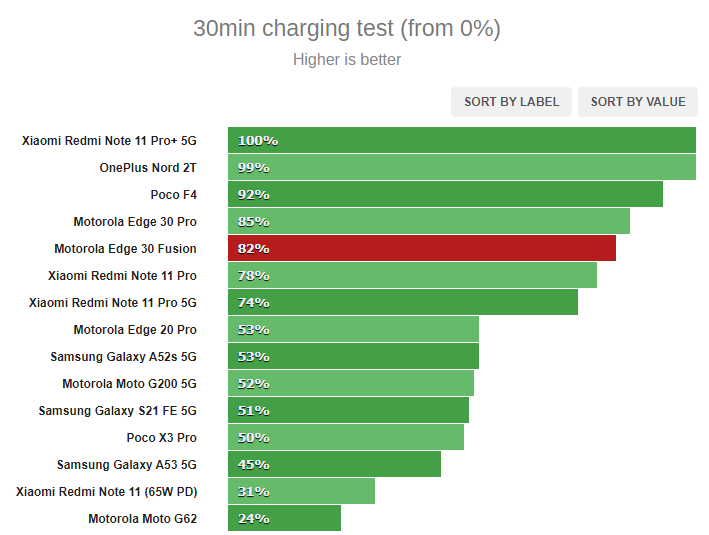 Приятный корпус, мощный процессор и лучшие камеры: обзор Motorola Edge 30 Fusion