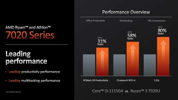 Превосходство над Intel: AMD представила первые процессоры Ryzen 7020 для ноутбуков