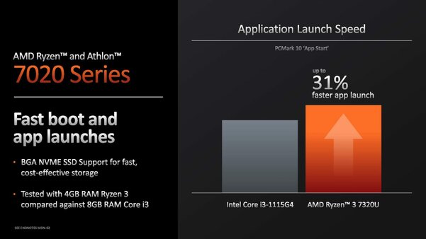 Превосходство над Intel: AMD представила первые процессоры Ryzen 7020 для ноутбуков