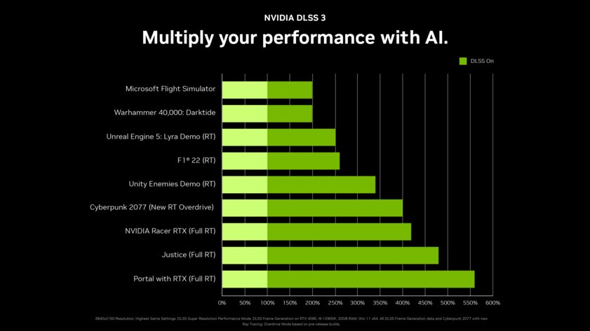 NVIDIA представила DLSS 3: повышает FPS в играх, но не на старых видеокартах