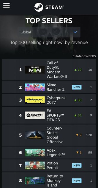 Позиции в рейтинге, недели в топе и не только: Valve полностью переделала топ продаж в Steam