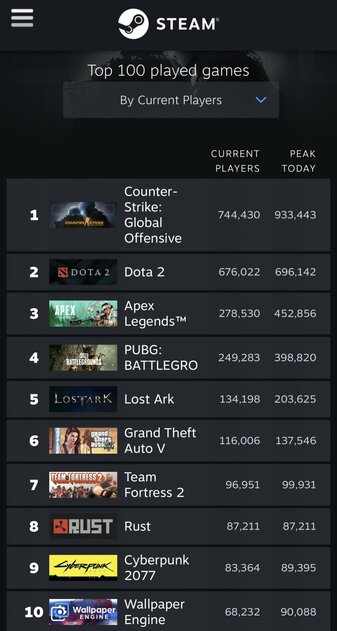 Позиции в рейтинге, недели в топе и не только: Valve полностью переделала топ продаж в Steam