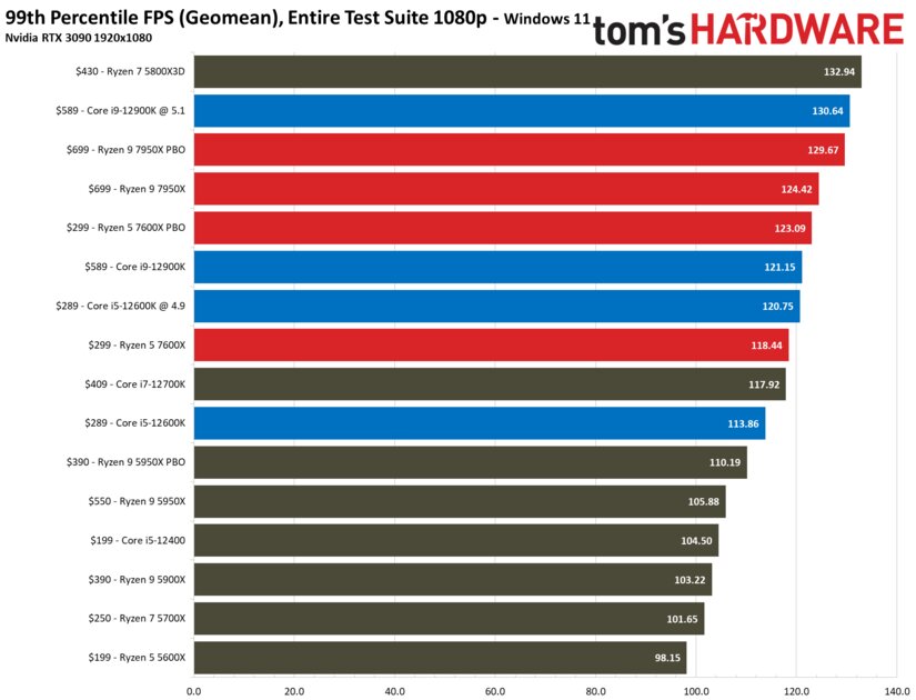 Обзоры Ryzen 7000 вас разочаруют: процессор не так уж хорош в играх и греется до 94 °C