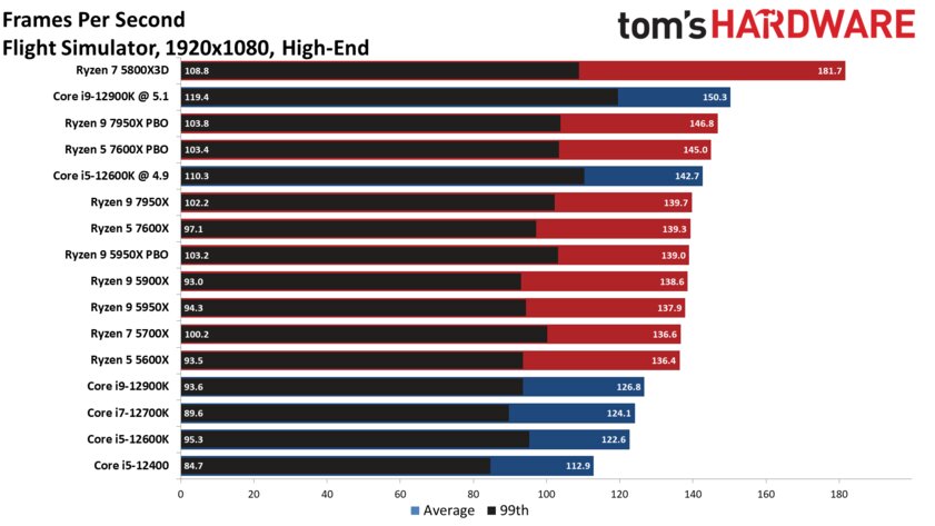Обзоры Ryzen 7000 вас разочаруют: процессор не так уж хорош в играх и греется до 94 °C
