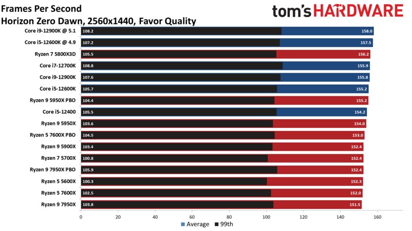 Обзоры Ryzen 7000 вас разочаруют: процессор не так уж хорош в играх и греется до 94 °C