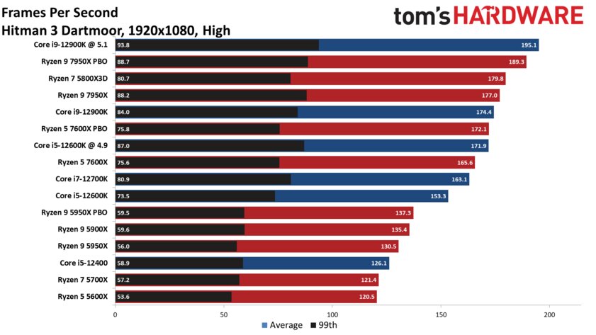 Обзоры Ryzen 7000 вас разочаруют: процессор не так уж хорош в играх и греется до 94 °C