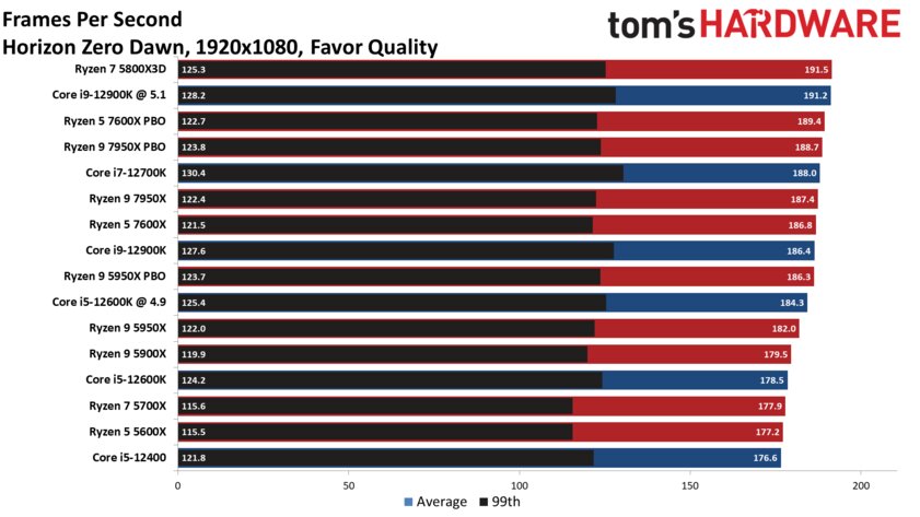 Обзоры Ryzen 7000 вас разочаруют: процессор не так уж хорош в играх и греется до 94 °C
