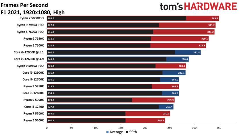 Обзоры Ryzen 7000 вас разочаруют: процессор не так уж хорош в играх и греется до 94 °C