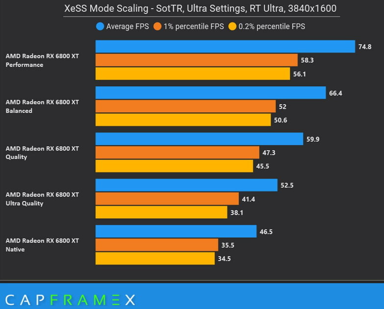 Intel выпустила XeSS: технология апскейлинга работает даже на видеокартах AMD и NVIDIA