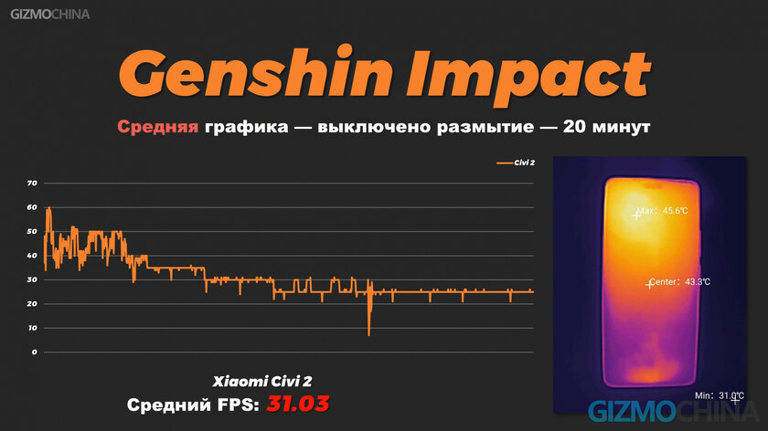 Обзор Xiaomi 13 Lite (Civi 2): чем интересен бюджетный флагман — Производительность. 3