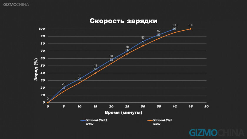 Обзор Xiaomi 13 Lite (Civi 2): чем интересен бюджетный флагман — Автономность. 2