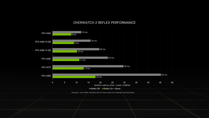 Мечта любого геймера: Overwatch 2 запустили на RTX 4090 с 500 FPS в 2К