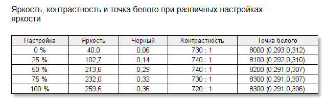 31,5 дюйма, 2K, 75 Гц. Обзор Digma DM-MONB3205 — Дисплей. 10