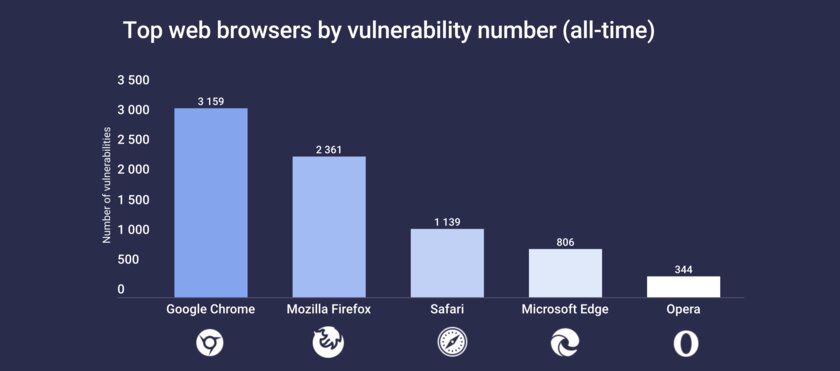 В 2022 году в Chrome нашли больше уязвимостей, чем во всех остальных браузерах вместе взятых