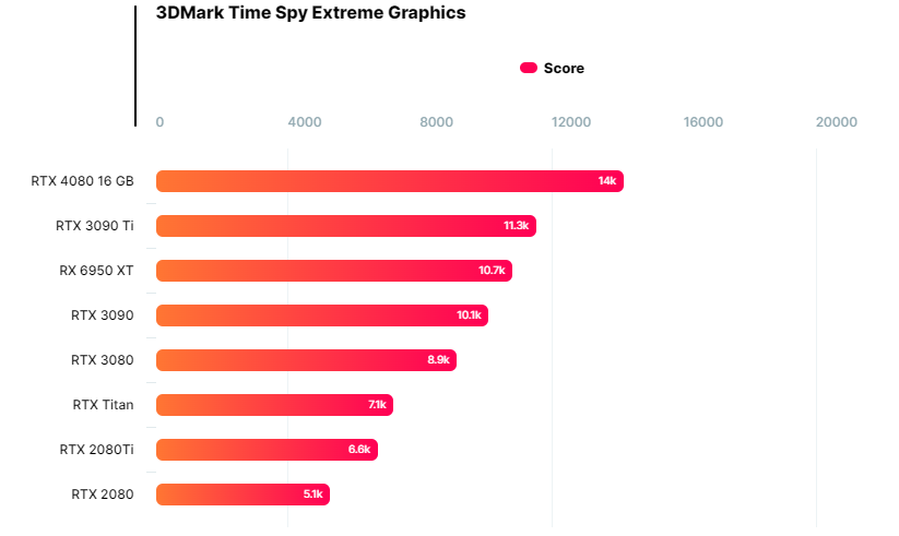 Появились первые тесты RTX 4080: всего на 29% мощнее RTX 3090 Ti, да и то в бенчмарках
