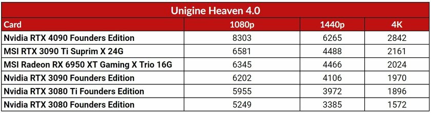 Обзор RTX 4090 Founders Edition: чрезмерные мощность и потенциал