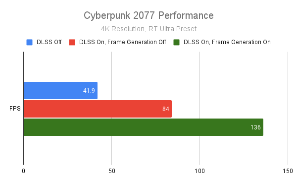 Обзор RTX 4090 Founders Edition: чрезмерные мощность и потенциал