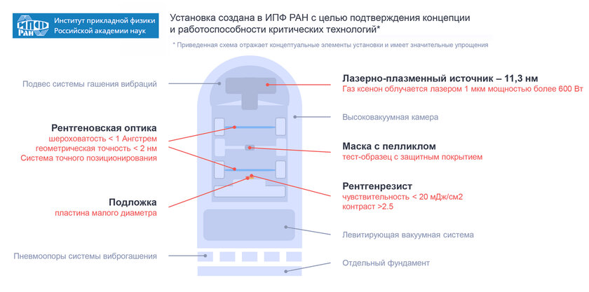 В России разрабатывают установку для производства 7-нм чипов
