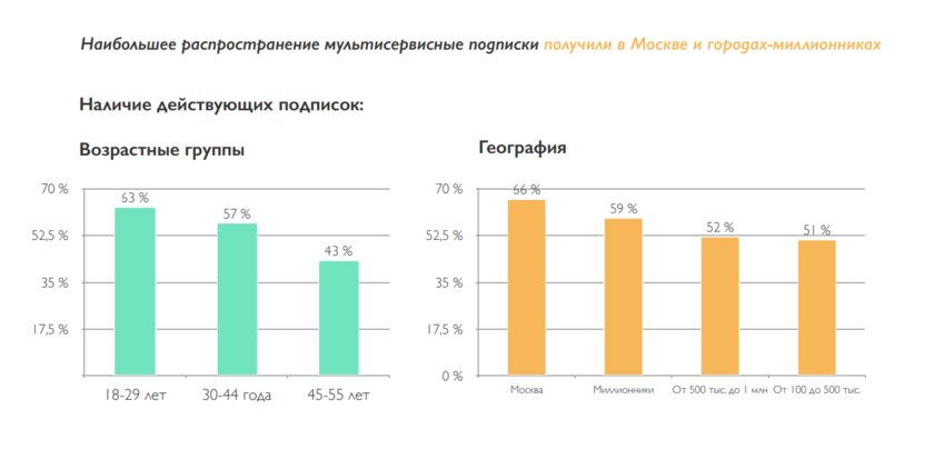 Половина россиян из крупных городов покупают мультисервисную подписку. Вот зачем