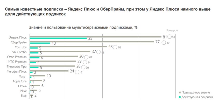 Половина россиян из крупных городов покупают мультисервисную подписку. Вот зачем