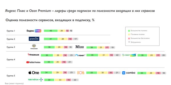 Половина россиян из крупных городов покупают мультисервисную подписку. Вот зачем