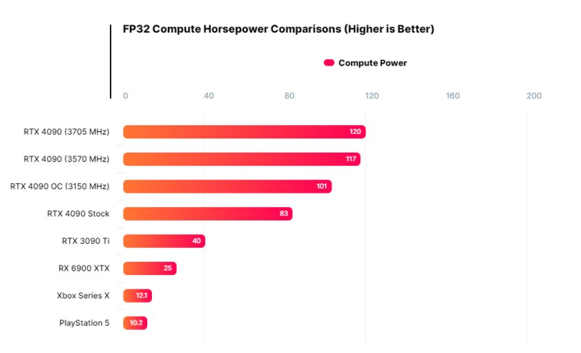 Настоящий экстрим: RTX 4090 разогнали до 3,7 ГГц, поставив мировой рекорд