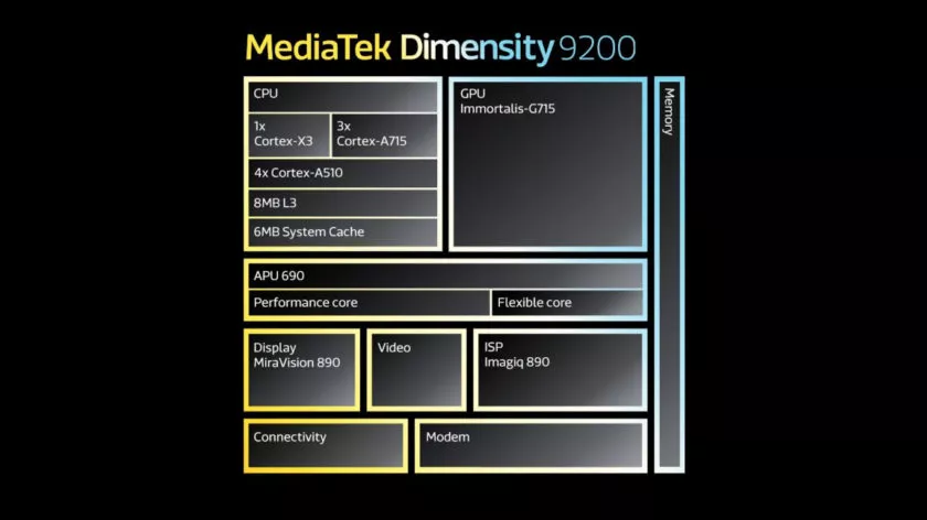 MediaTek анонсировала Dimensity 9200: без поддержки 32-битных приложений и с прицелом на Snapdragon 8+ Gen 1