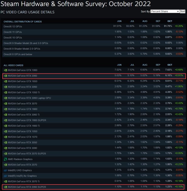 Вторая по популярности видеокарта в Steam больше не производится