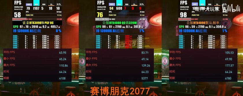 Жестокая реальность: в игровых тестах RTX 4080 оказалась не такой уж и производительной