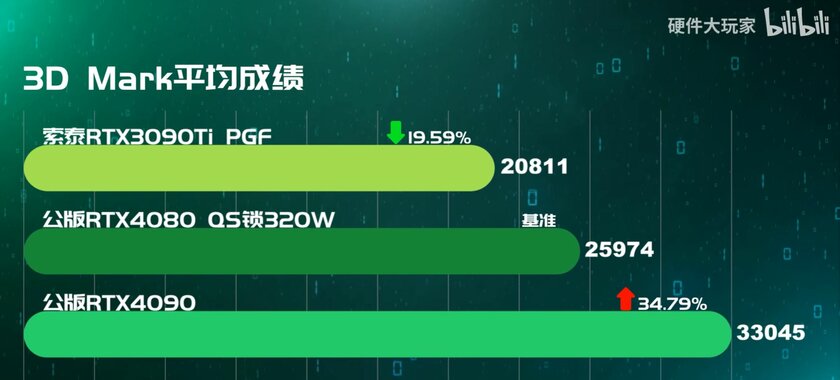 Жестокая реальность: в игровых тестах RTX 4080 оказалась не такой уж и производительной