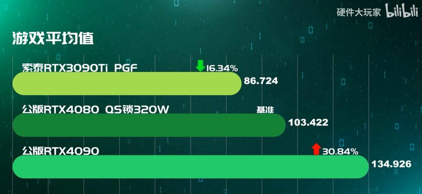 Жестокая реальность: в игровых тестах RTX 4080 оказалась не такой уж и производительной
