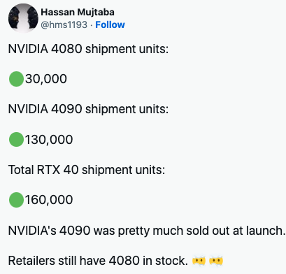 Геймеры не хотят покупать RTX 4080: продажи RTX 4090 выше в четыре раза