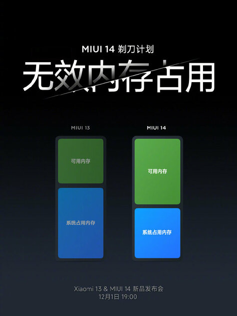 Какой будет MIUI 14: в Xiaomi раскрыли главные подробности до презентации