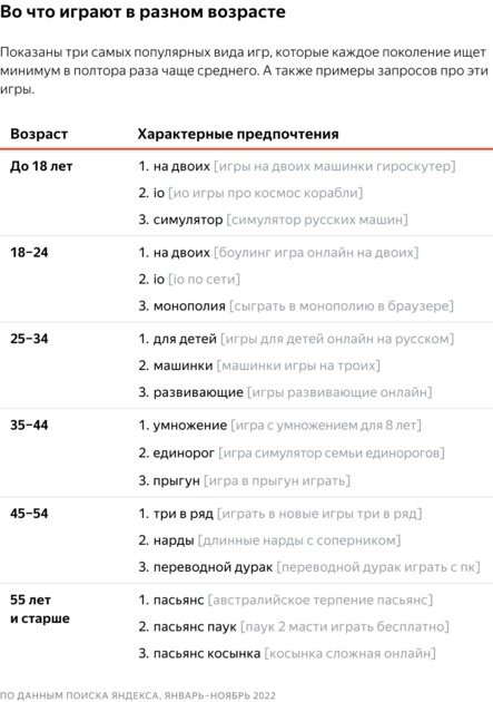 Яндекс назвал самые популярные среди россиян браузерные игры