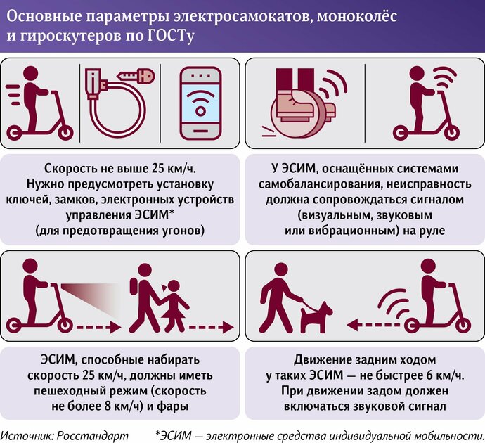 В России приняли ГОСТ для электросамокатов: до 25 км/час, защита от угона и не только