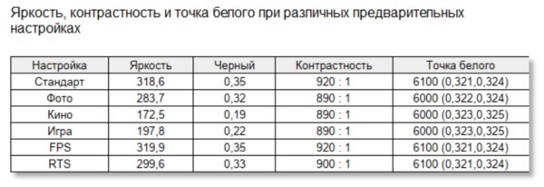 Обзор Digma DM-MONG2740: 27 дюймов, 4K и 144 Гц — Дисплей. 6