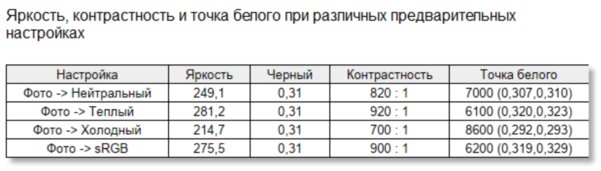 Обзор Digma DM-MONG2740: 27 дюймов, 4K и 144 Гц — Дисплей. 7