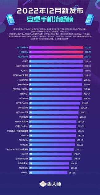 Составлен рейтинг смартфонов с самыми плавными прошивками Android