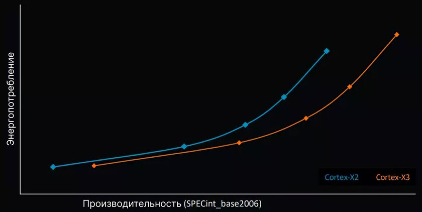 Трассировка лучей и только 64 бита: какими будут процессоры смартфонов в 2023