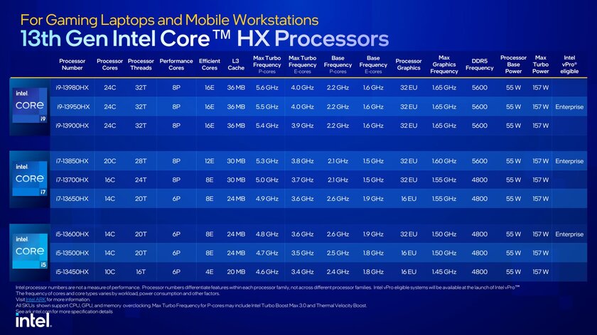 Intel представила самый производительный мобильный процессор в мире: 5,6 ГГц и 24 ядра