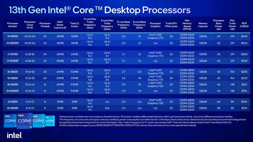 Intel представила самый производительный мобильный процессор в мире: 5,6 ГГц и 24 ядра