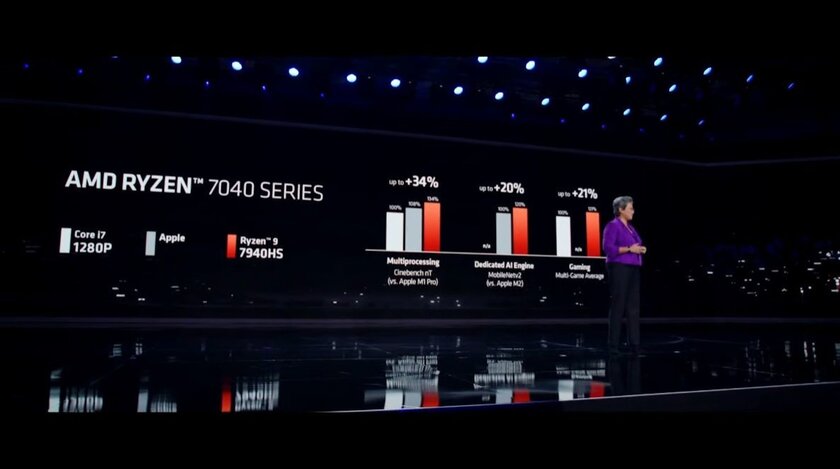 Новые процессоры AMD Ryzen 7040 на 30% быстрее, чем M1 Pro. Ноутбуки работают до 30 часов