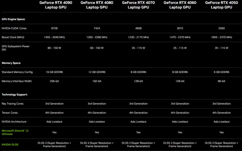 Появились тесты мобильных видеокарт RTX 40: мощнее десктопных моделей прошлого поколения