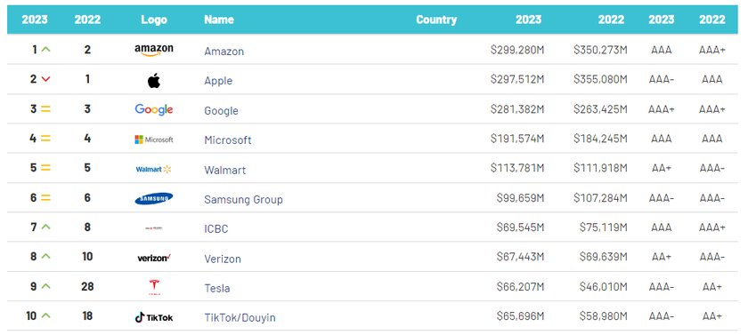 Apple больше не самая дорогая компания в мире. На рынке крупные перемены