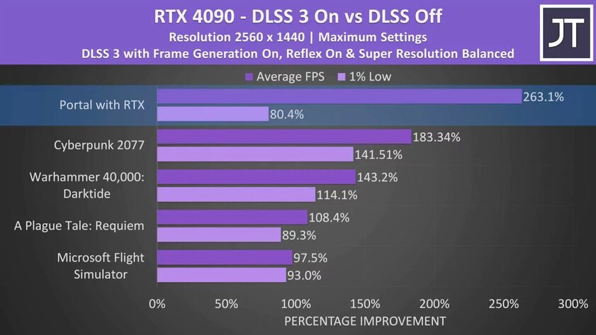 Мобильная RTX 4090 оказалась в три раза мощнее RTX 3080 Ti: правда, лишь в паре игр