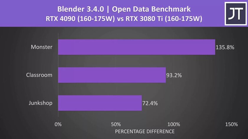 Мобильная RTX 4090 оказалась в три раза мощнее RTX 3080 Ti: правда, лишь в паре игр